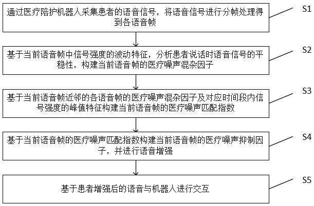 一種醫(yī)療陪護機器人語音交互識別方法及系統(tǒng)與流程