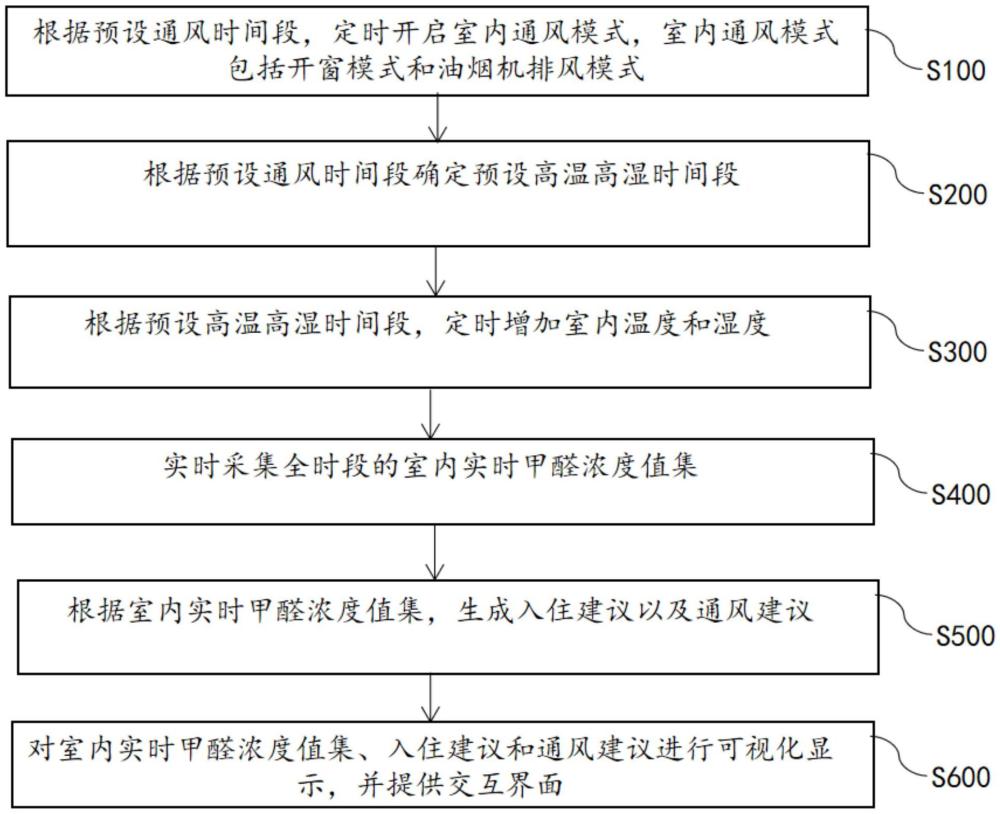 一種基于油煙機狀態(tài)的通風換氣控制方法及系統(tǒng)與流程