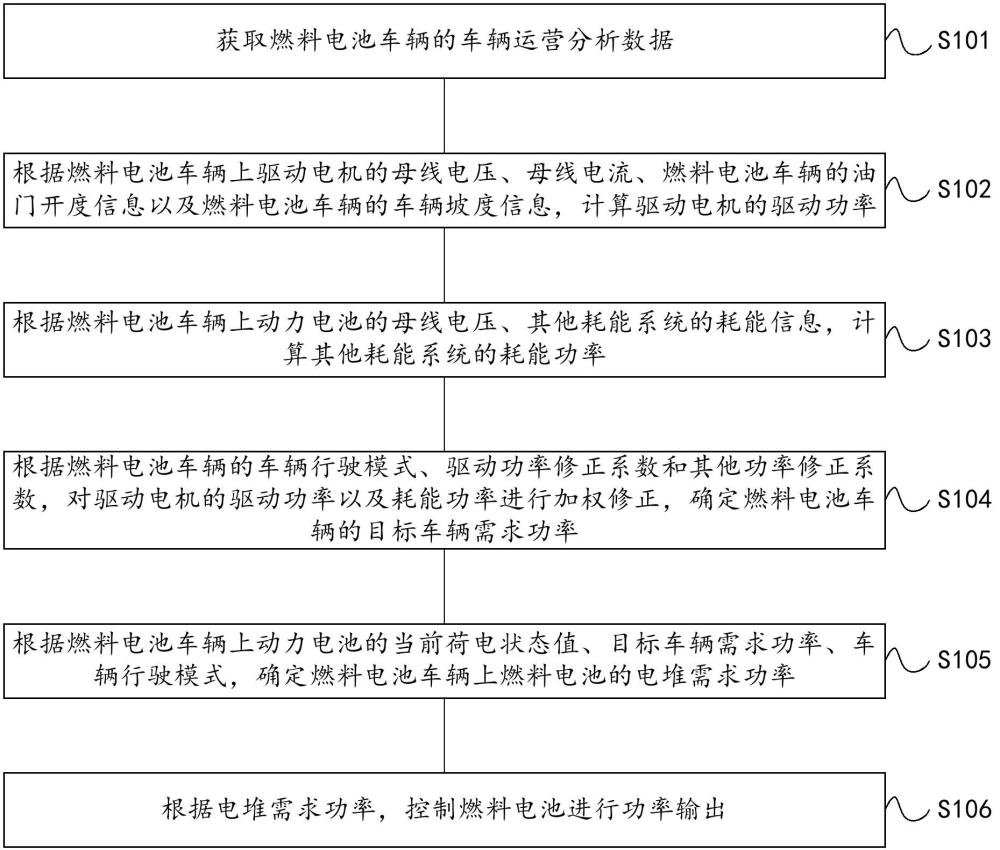 一種燃料電池車輛的能量管理方法、系統(tǒng)及車輛與流程