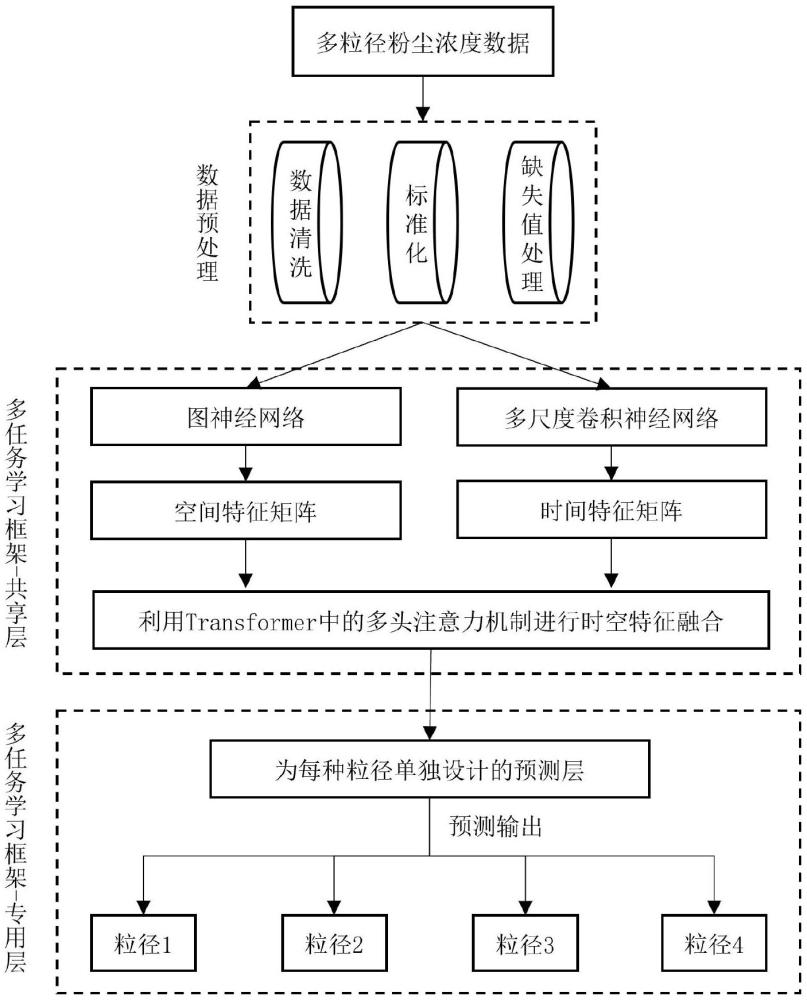 一種基于自適應(yīng)時空融合網(wǎng)絡(luò)的工廠車間多粒徑粉塵濃度預(yù)測方法及系統(tǒng)