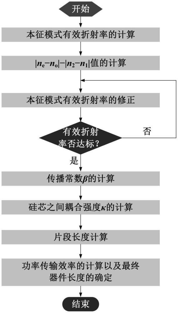 一種基于等式修正的絕熱耦合器的設(shè)計(jì)方法