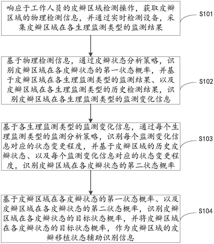 一種皮瓣移植狀態(tài)的輔助識別方法和系統(tǒng)方法和系統(tǒng)