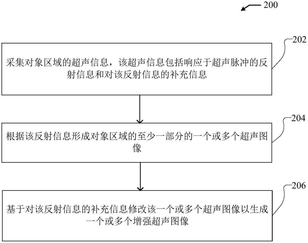 執(zhí)行超聲成像的系統(tǒng)和方法與流程