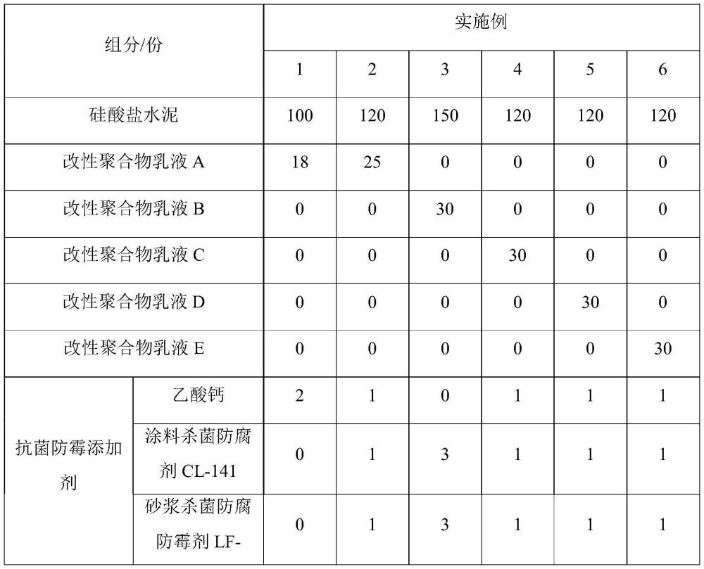 一種防霉防潮改性聚合物砂漿及其制備方法與流程