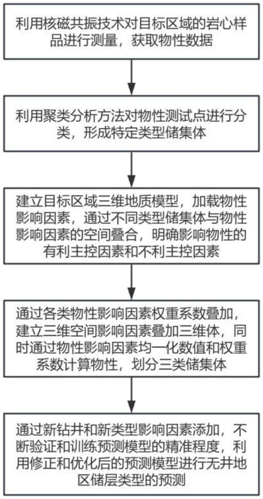 一種基于儲(chǔ)層分類(lèi)的三維空間分布優(yōu)化預(yù)測(cè)方法