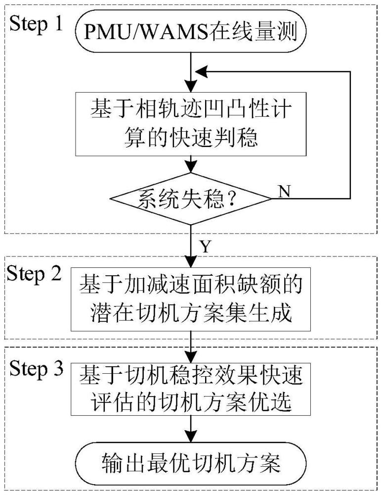 基于穩(wěn)控效果評估的緊急切機在線決策方法和系統(tǒng)