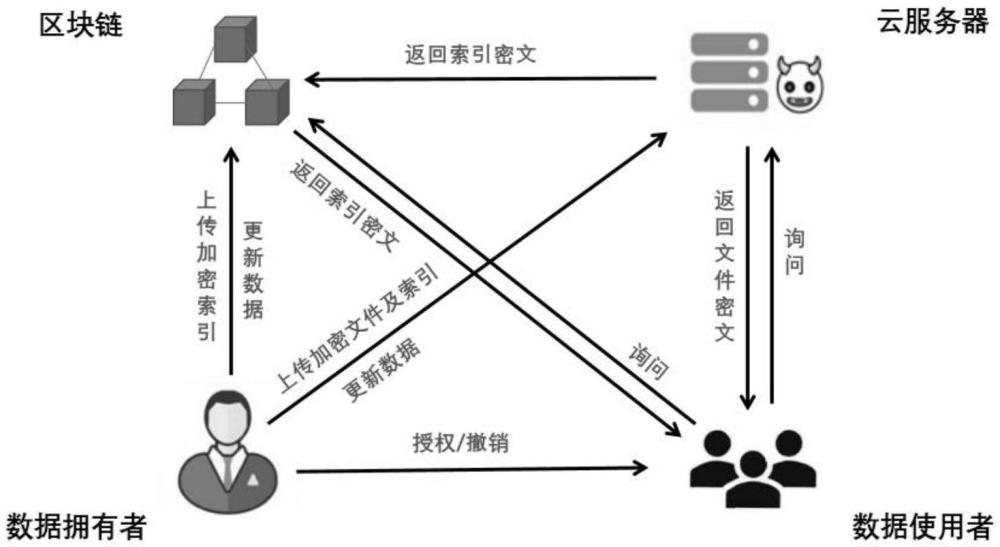 一種支持雙向驗(yàn)證的動(dòng)態(tài)可搜索加密方法與流程