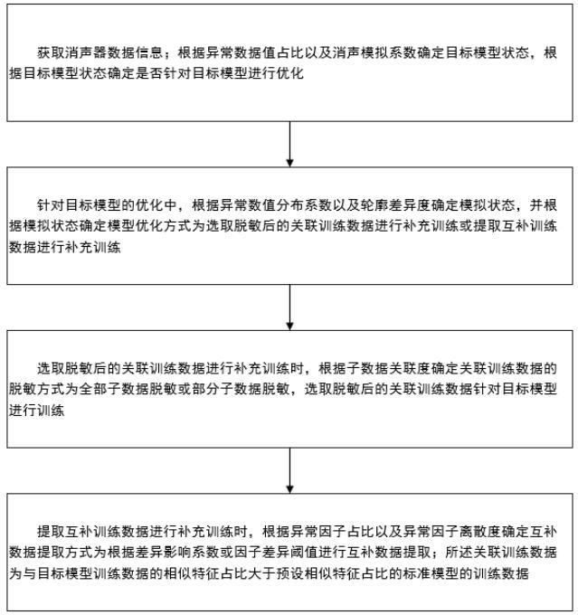 一種環(huán)保低流阻進(jìn)氣消聲器優(yōu)化方法與流程