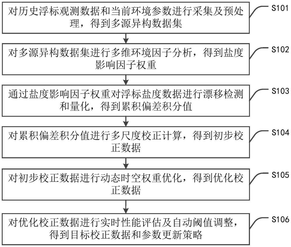 用于浮標觀測數(shù)據(jù)的鹽度漂移校正方法及系統(tǒng)與流程