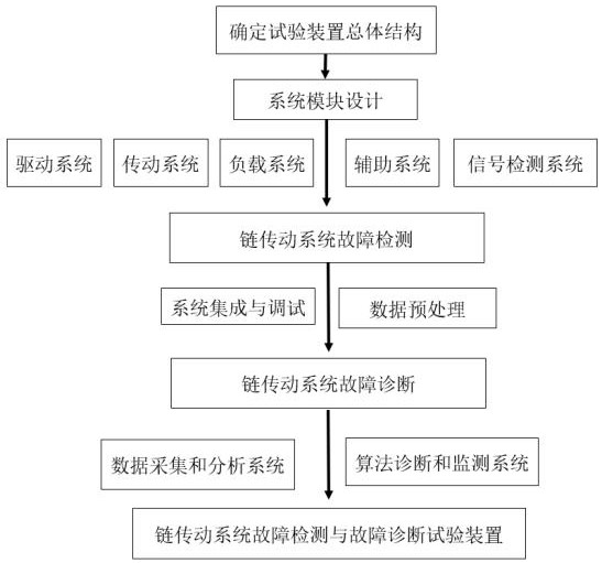 鏈傳動系統(tǒng)故障檢測和診斷試驗(yàn)裝置、方法及系統(tǒng)與流程