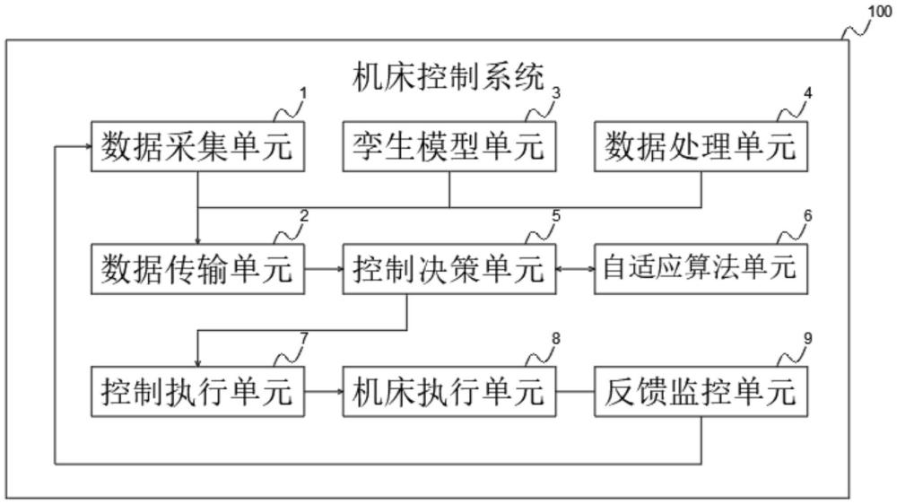 數(shù)字孿生驅(qū)動(dòng)的機(jī)床自適應(yīng)控制方法及系統(tǒng)與流程