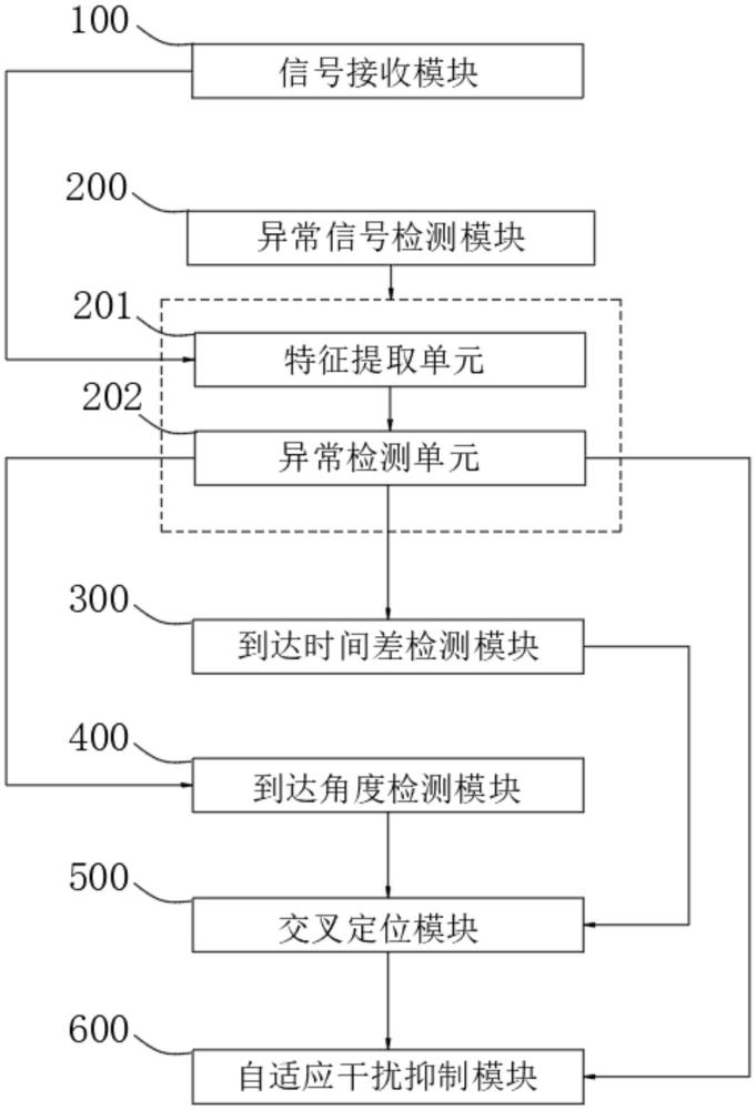 一種反制無人機(jī)探測干擾的監(jiān)測預(yù)警系統(tǒng)及方法與流程