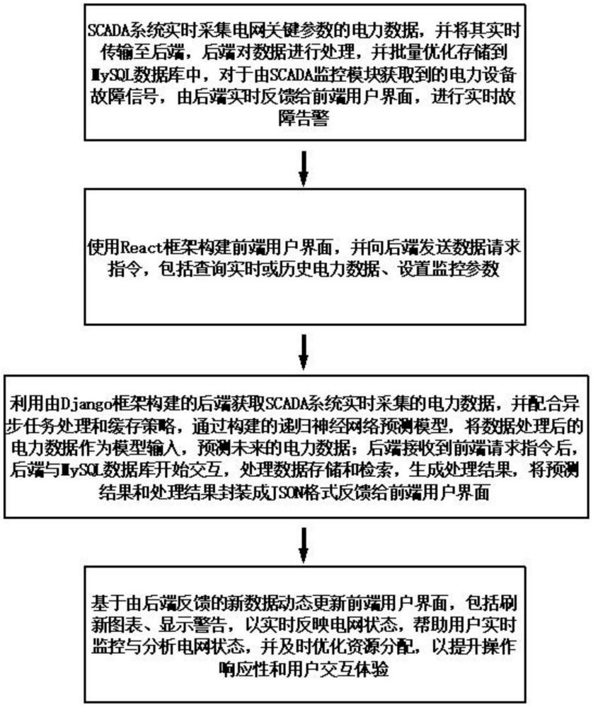 一種基于React和Django智能化電力數(shù)據(jù)監(jiān)控管理系統(tǒng)的制作方法