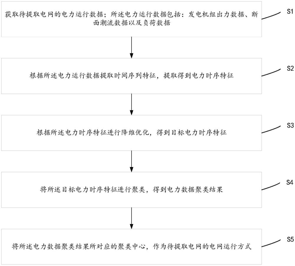 一種電網(wǎng)運(yùn)行方式的提取方法、裝置、終端設(shè)備及存儲介質(zhì)與流程