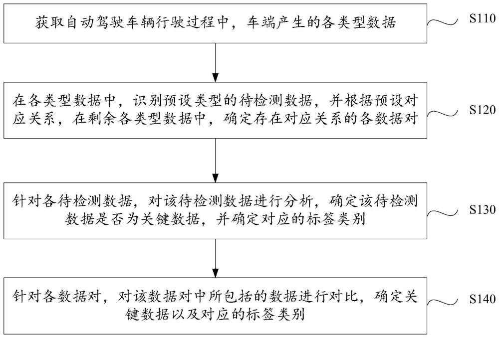 一種關(guān)鍵數(shù)據(jù)篩選方法、裝置、計(jì)算機(jī)設(shè)備及存儲(chǔ)介質(zhì)與流程