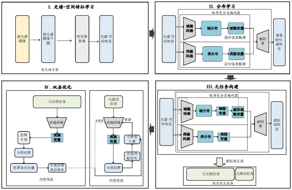 一種基于因果元解耦學習的高光譜圖像分類方法