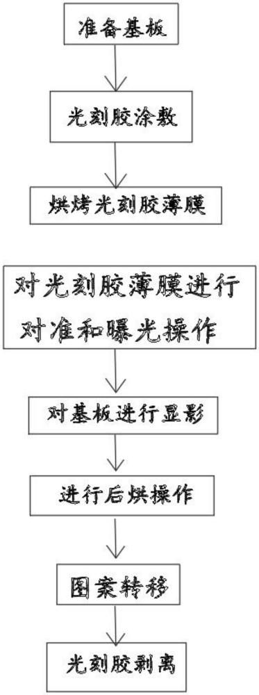 一種基于曝光顯影工藝的基板加工工藝的制作方法