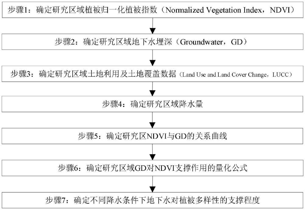 一種地下水對不同降水區(qū)植被支撐作用的量化方法與流程