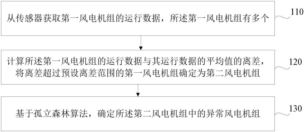 風(fēng)電機(jī)組的異常確定方法、裝置、介質(zhì)、設(shè)備及程序產(chǎn)品與流程