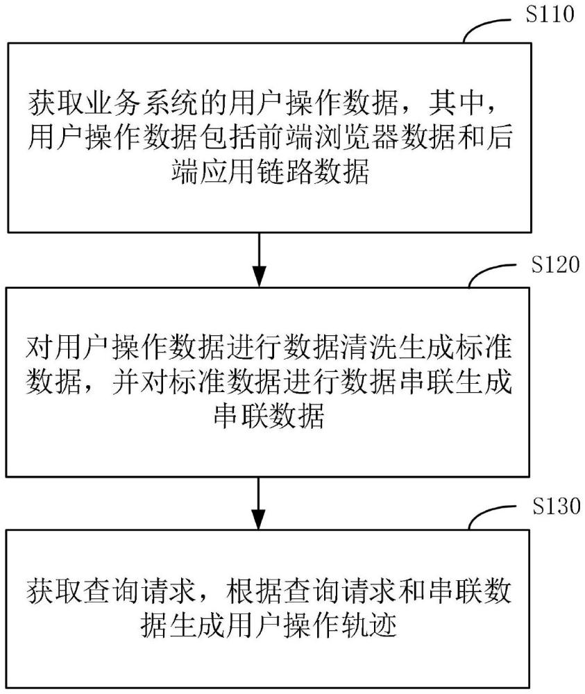 一種用戶操作軌跡回溯方法、裝置、設備及存儲介質(zhì)與流程