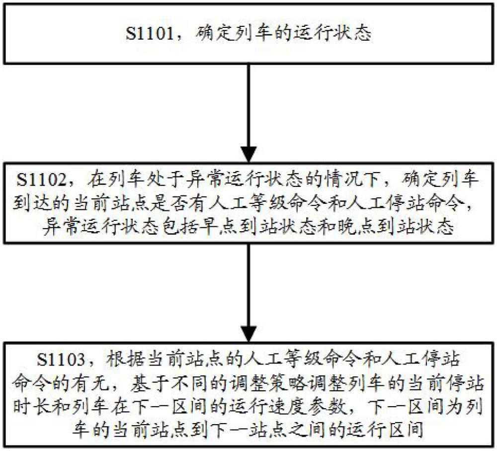 城市軌道交通列車的調(diào)整方法和裝置與流程