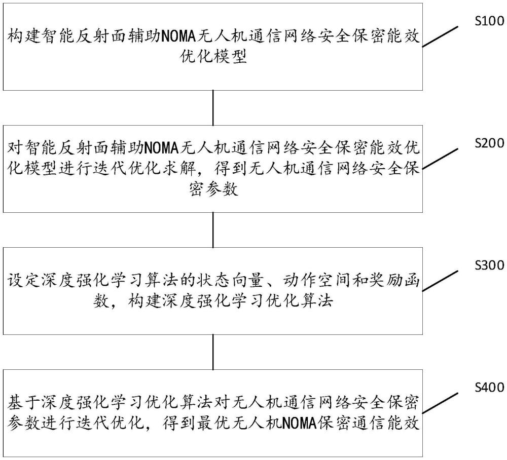 基于深度強(qiáng)化學(xué)習(xí)的無人機(jī)通信保密能效優(yōu)化方法及系統(tǒng)