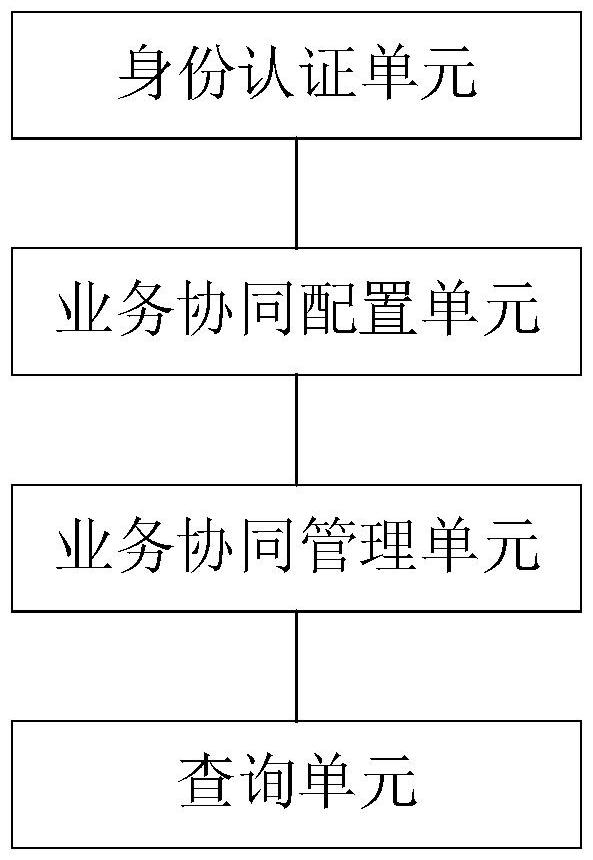 物資購銷業(yè)務協(xié)同系統(tǒng)、方法、可讀存儲介質(zhì)及終端設備與流程