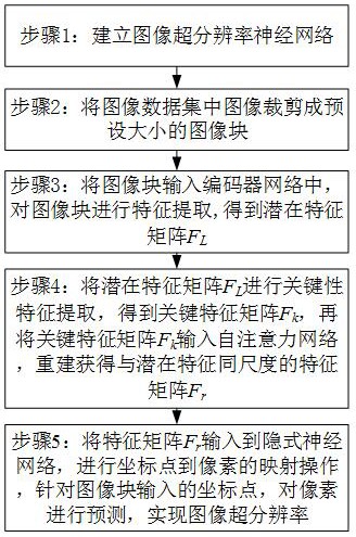 一種圖像超分辨率的實(shí)現(xiàn)方法及裝置與流程