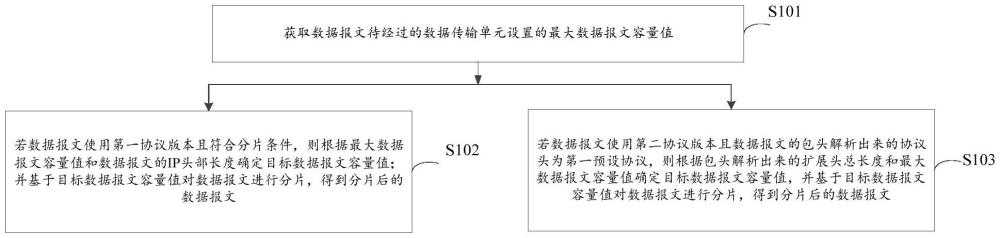 基于DPU的數(shù)據(jù)分片方法、電子設(shè)備和計(jì)算機(jī)存儲(chǔ)介質(zhì)與流程