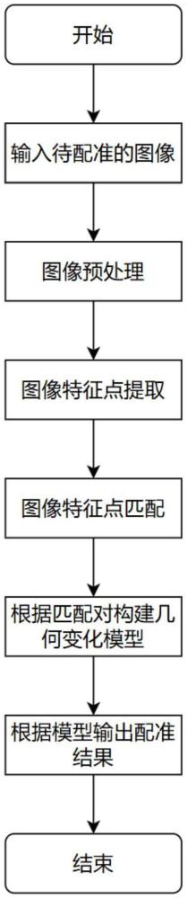 一種基于深度學(xué)習(xí)的多源圖像配準(zhǔn)方法