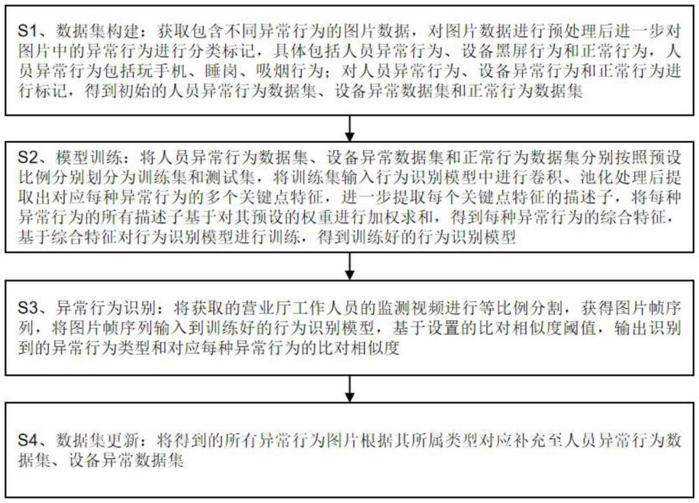 一種基于深度學(xué)習(xí)的營業(yè)廳異常行為識別方法與系統(tǒng)與流程