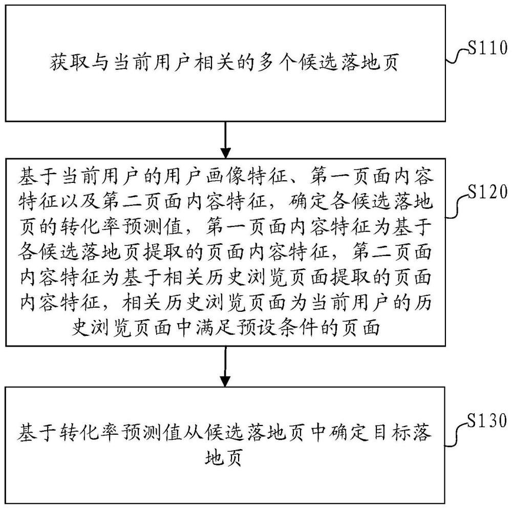 落地頁處理、生成方法、裝置、電子設(shè)備及可讀存儲介質(zhì)與流程