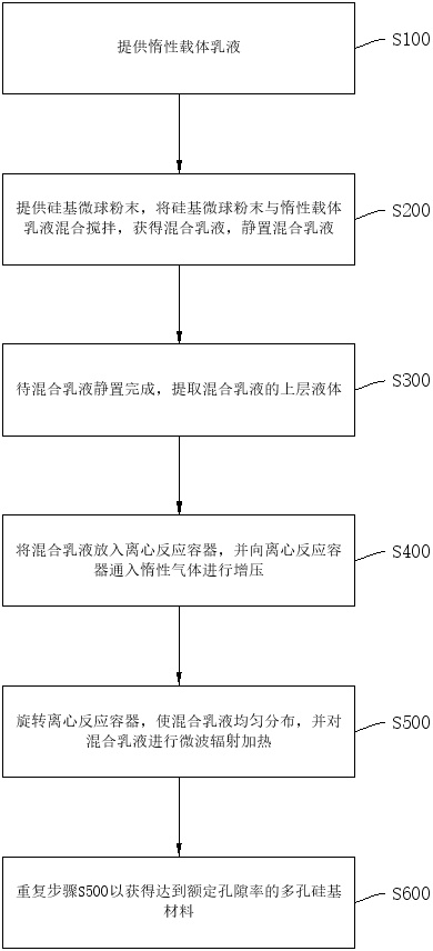 一種多孔硅基材料的制備方法及制備設(shè)備與流程