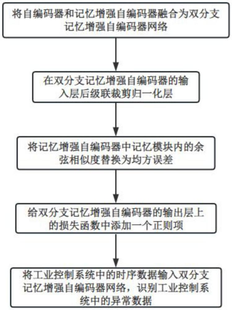 一種基于深度學(xué)習(xí)的工控時(shí)序數(shù)據(jù)異常檢測(cè)方法