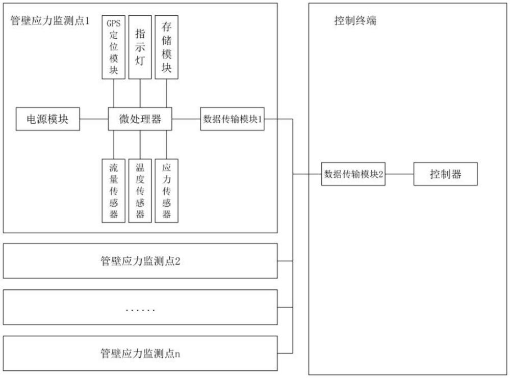 一種壓力管道管壁應力參數(shù)實時采集傳輸系統(tǒng)的制作方法