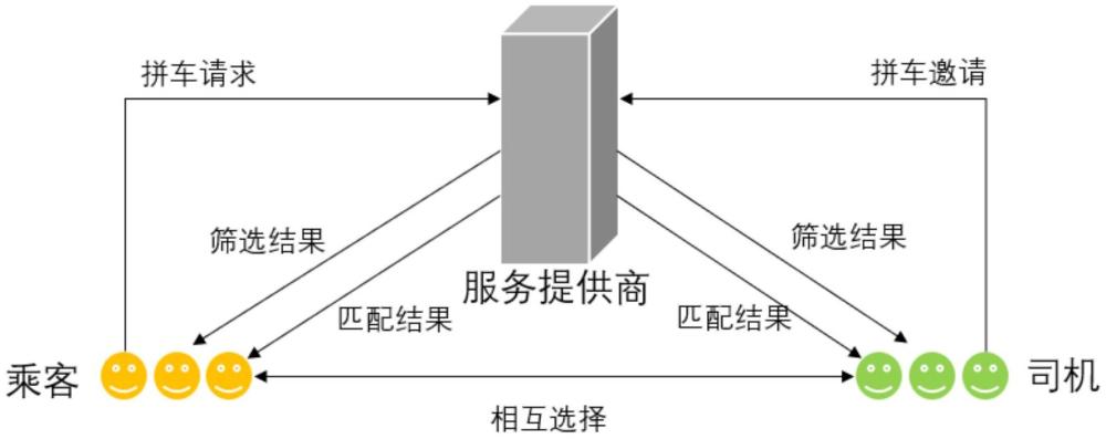 一種保密拼車匹配方法