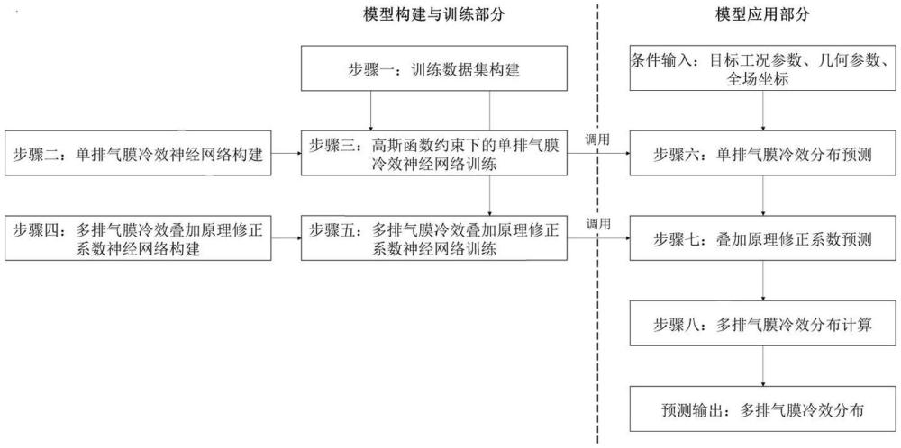 一種針對(duì)渦輪葉片多排氣膜冷效分布的預(yù)測(cè)方法與流程