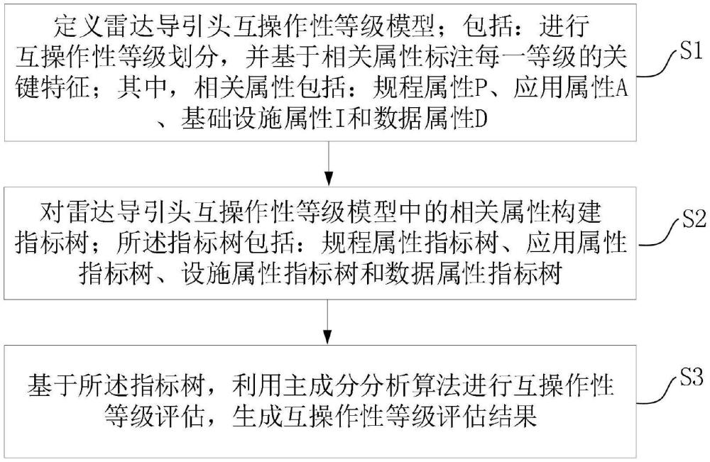 一種應(yīng)用于雷達導(dǎo)引頭的互操作性等級評估方法及系統(tǒng)