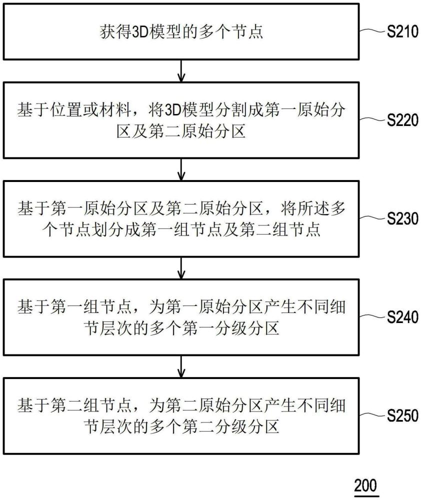 3D模型處理系統(tǒng)及方法以及存儲電路與流程