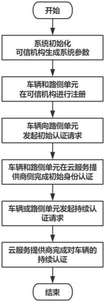 一種車聯(lián)網(wǎng)環(huán)境中基于可信連接架構(gòu)的持續(xù)認(rèn)證方法