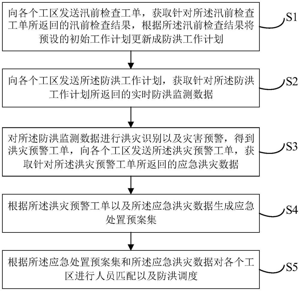 重載鐵路防洪處置方法、系統(tǒng)、設(shè)備、介質(zhì)和程序與流程