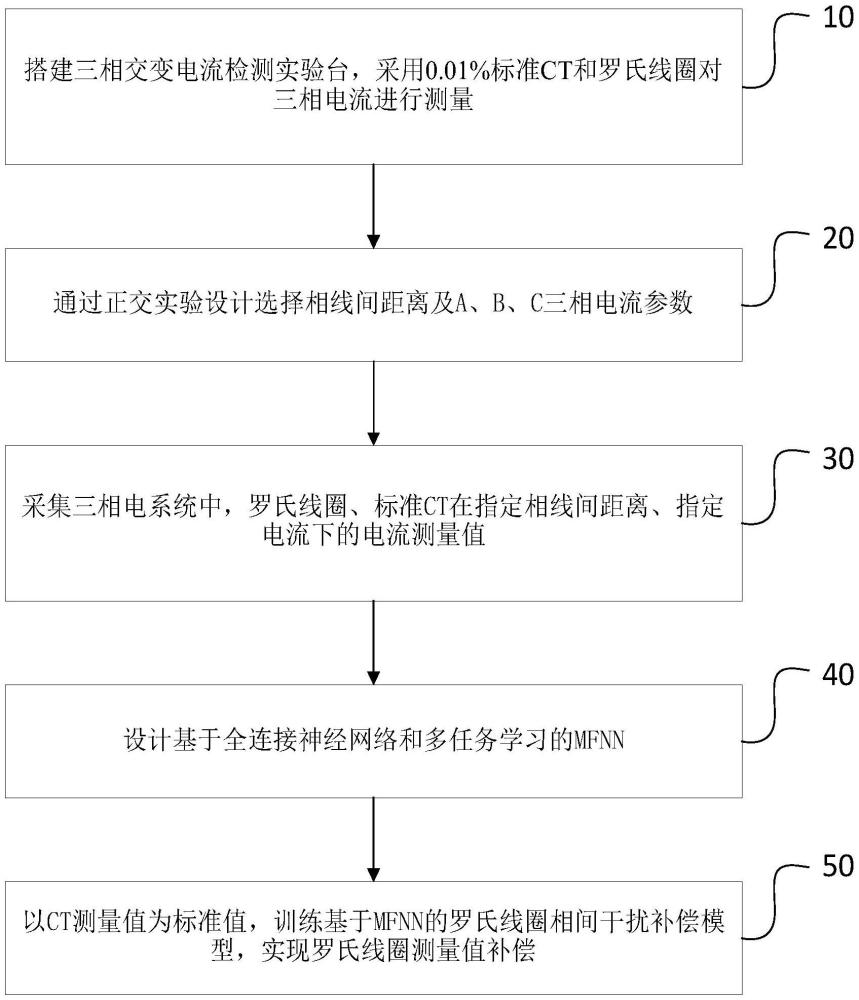 一種用于羅氏線圈相間干擾補(bǔ)償?shù)腗FNN方法與流程