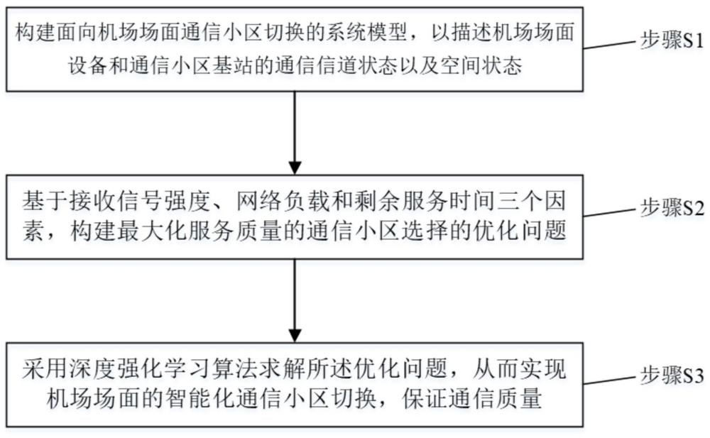 一種5G AeroMACS的通信小區(qū)切換方法