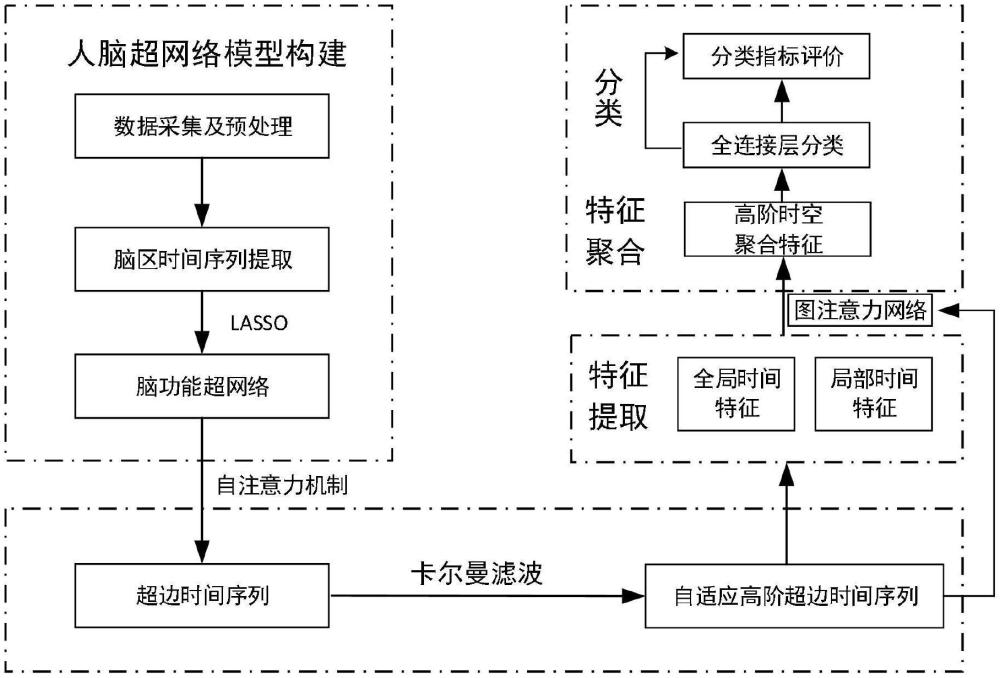 一種基于自適應(yīng)高階超邊時(shí)間序列多特征融合的磁共振影像分類方法