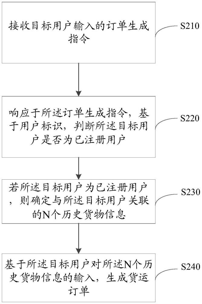 貨運訂單生成方法、裝置、設備和存儲介質與流程