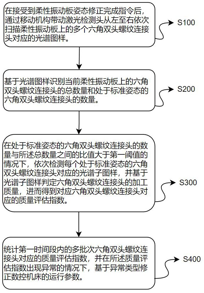 一種數(shù)控機(jī)床加工件質(zhì)量追蹤方法和系統(tǒng)