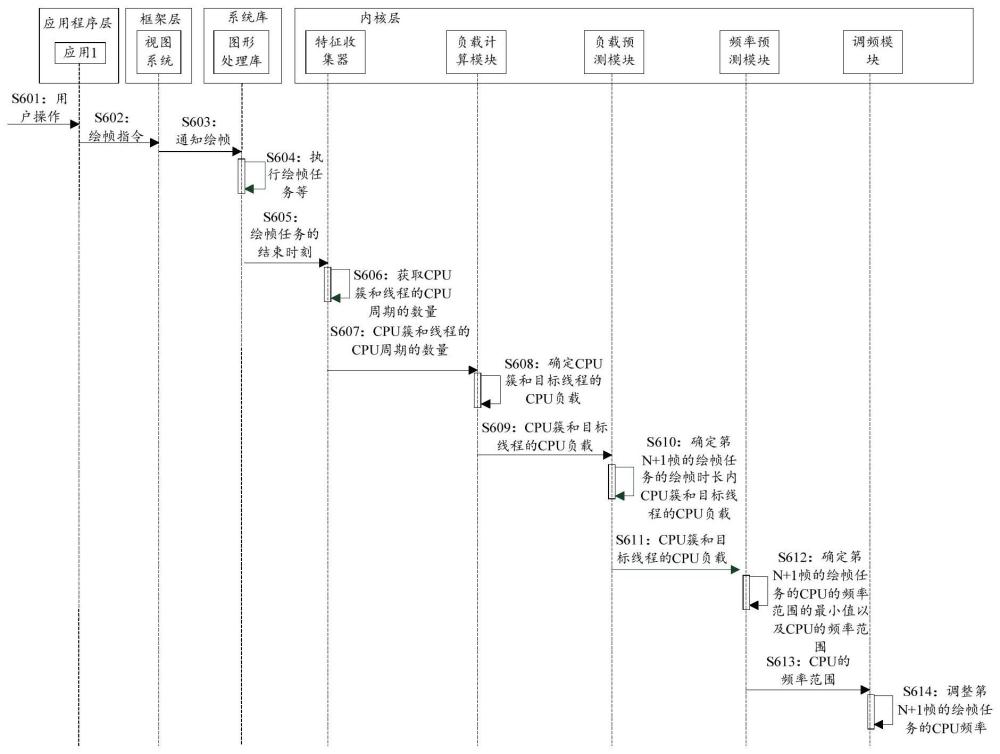 一種調(diào)頻方法、電子設(shè)備、芯片系統(tǒng)和可讀存儲(chǔ)介質(zhì)與流程