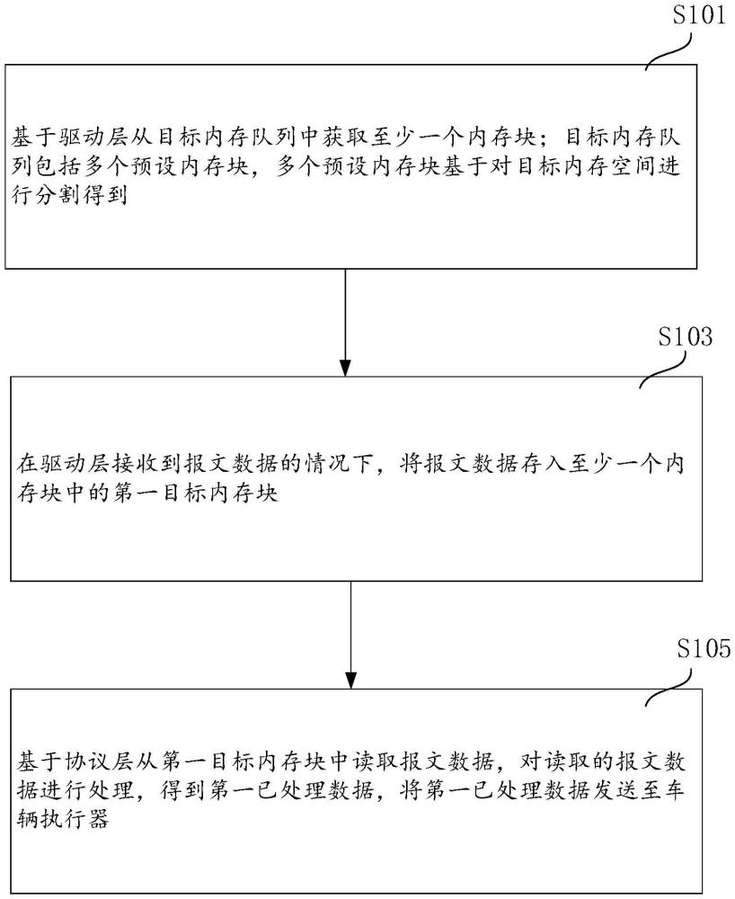 一種內(nèi)存數(shù)據(jù)處理方法、裝置、介質(zhì)和電子設(shè)備與流程