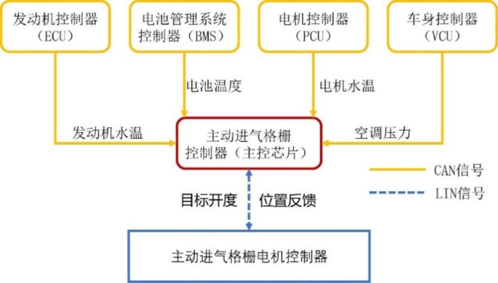 適用于輕型混合動(dòng)力商用車的機(jī)艙進(jìn)氣流場智能控制方法