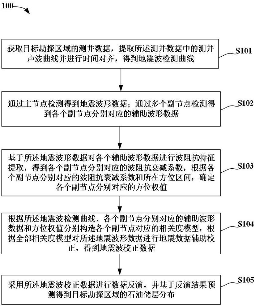 一種用于石油勘探的智能節(jié)點地震儀及方法與流程